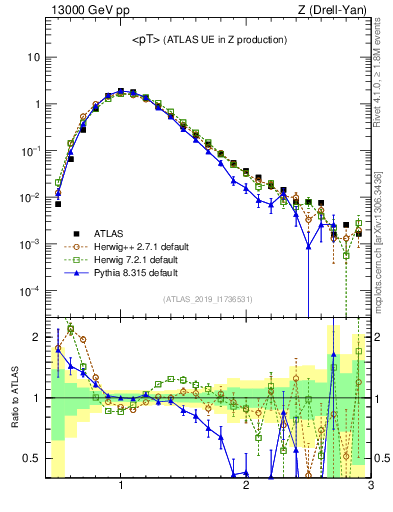 Plot of avgpt in 13000 GeV pp collisions
