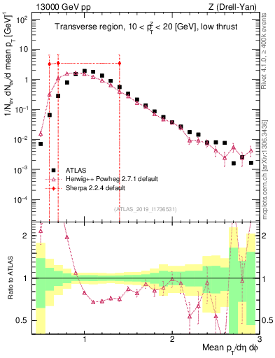 Plot of avgpt in 13000 GeV pp collisions