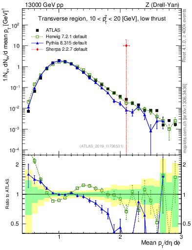 Plot of avgpt in 13000 GeV pp collisions