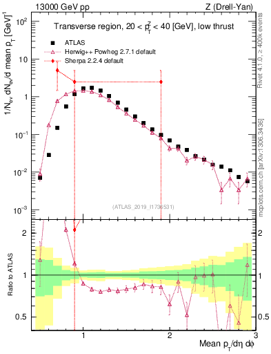 Plot of avgpt in 13000 GeV pp collisions