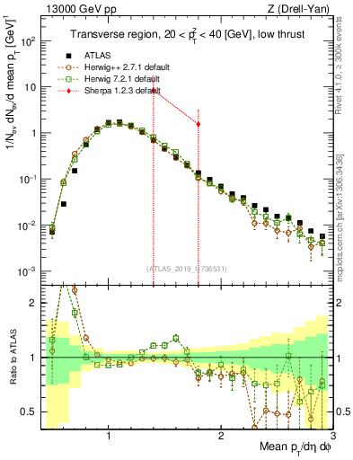 Plot of avgpt in 13000 GeV pp collisions