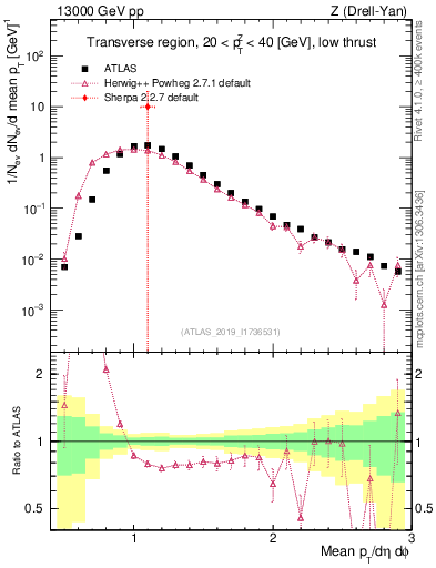Plot of avgpt in 13000 GeV pp collisions