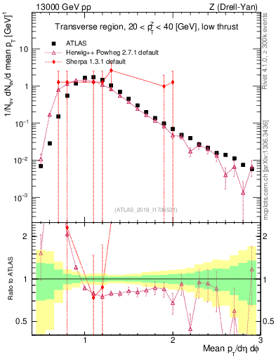 Plot of avgpt in 13000 GeV pp collisions