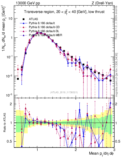 Plot of avgpt in 13000 GeV pp collisions