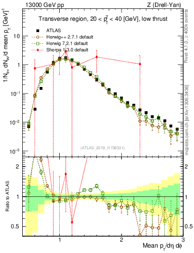 Plot of avgpt in 13000 GeV pp collisions