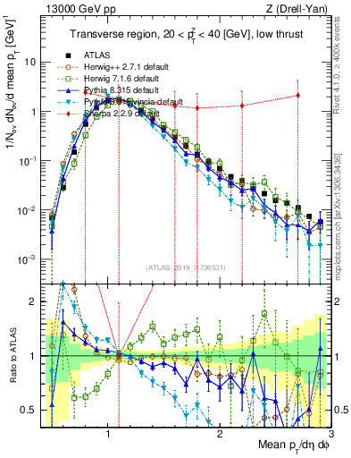 Plot of avgpt in 13000 GeV pp collisions