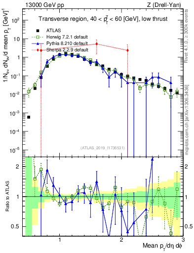 Plot of avgpt in 13000 GeV pp collisions