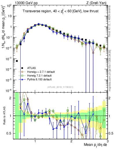 Plot of avgpt in 13000 GeV pp collisions