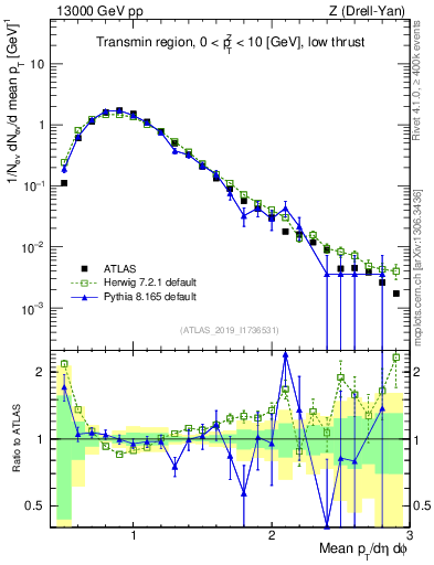Plot of avgpt in 13000 GeV pp collisions