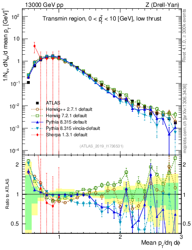 Plot of avgpt in 13000 GeV pp collisions