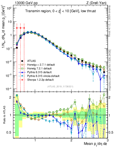 Plot of avgpt in 13000 GeV pp collisions
