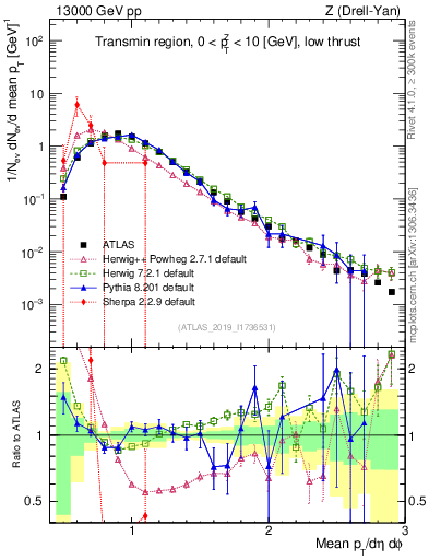 Plot of avgpt in 13000 GeV pp collisions