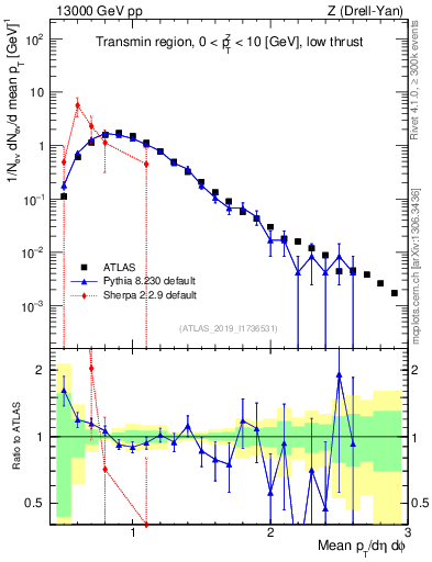 Plot of avgpt in 13000 GeV pp collisions