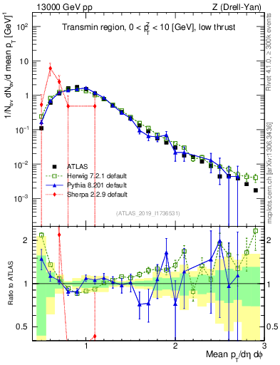 Plot of avgpt in 13000 GeV pp collisions