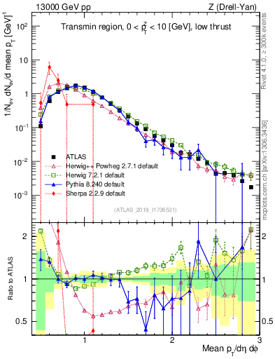 Plot of avgpt in 13000 GeV pp collisions