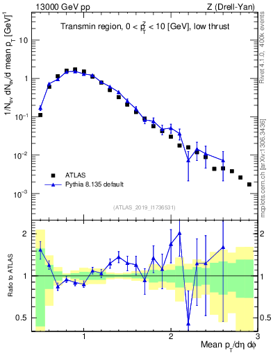 Plot of avgpt in 13000 GeV pp collisions