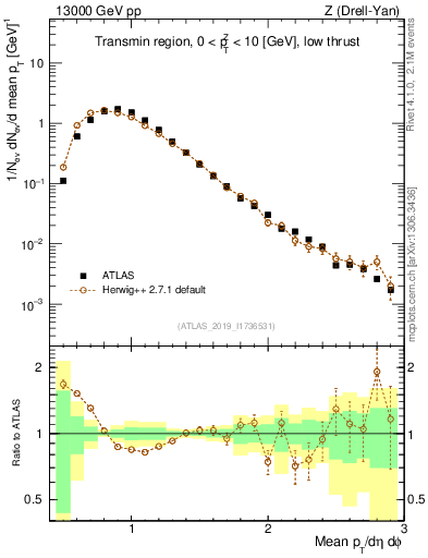 Plot of avgpt in 13000 GeV pp collisions