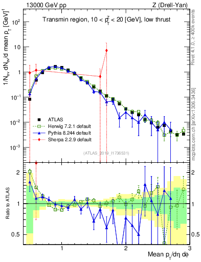 Plot of avgpt in 13000 GeV pp collisions
