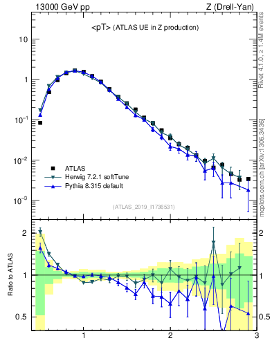 Plot of avgpt in 13000 GeV pp collisions