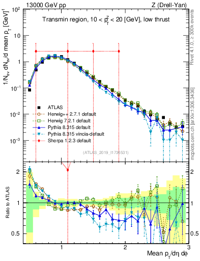 Plot of avgpt in 13000 GeV pp collisions