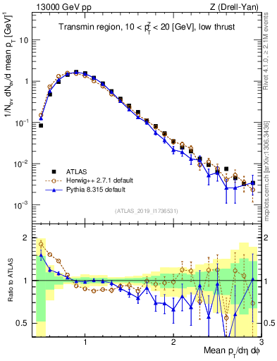 Plot of avgpt in 13000 GeV pp collisions