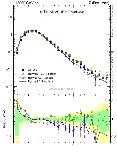 Plot of avgpt in 13000 GeV pp collisions