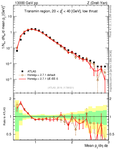 Plot of avgpt in 13000 GeV pp collisions