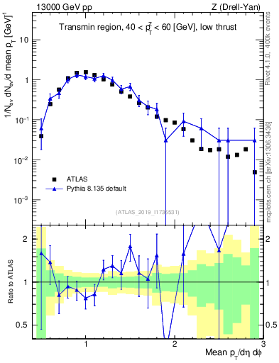 Plot of avgpt in 13000 GeV pp collisions