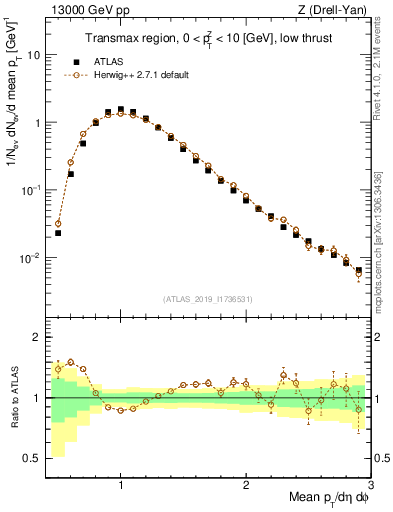 Plot of avgpt in 13000 GeV pp collisions