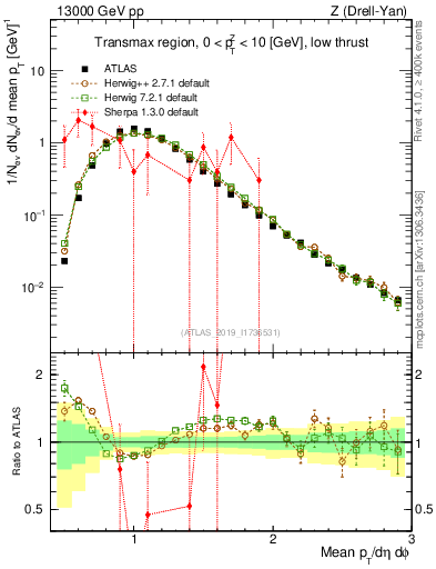 Plot of avgpt in 13000 GeV pp collisions