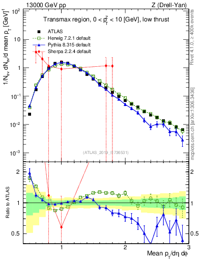 Plot of avgpt in 13000 GeV pp collisions