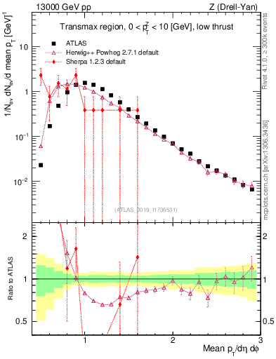 Plot of avgpt in 13000 GeV pp collisions