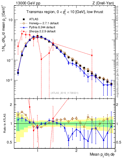 Plot of avgpt in 13000 GeV pp collisions