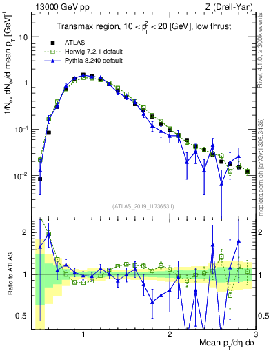 Plot of avgpt in 13000 GeV pp collisions