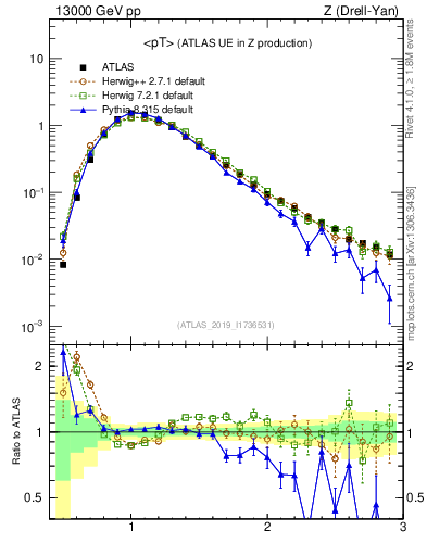 Plot of avgpt in 13000 GeV pp collisions