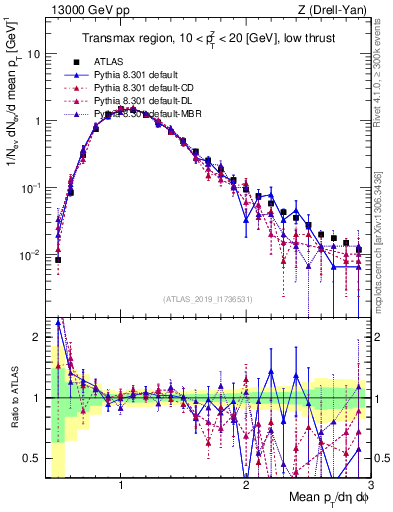Plot of avgpt in 13000 GeV pp collisions