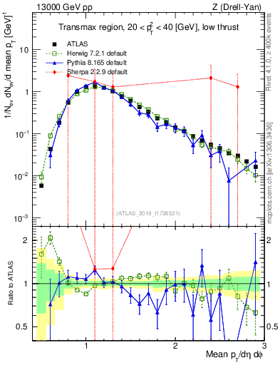 Plot of avgpt in 13000 GeV pp collisions