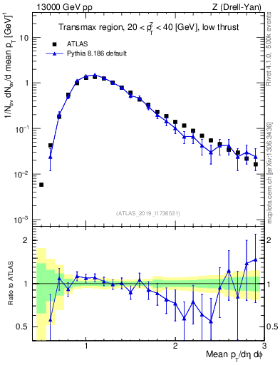 Plot of avgpt in 13000 GeV pp collisions