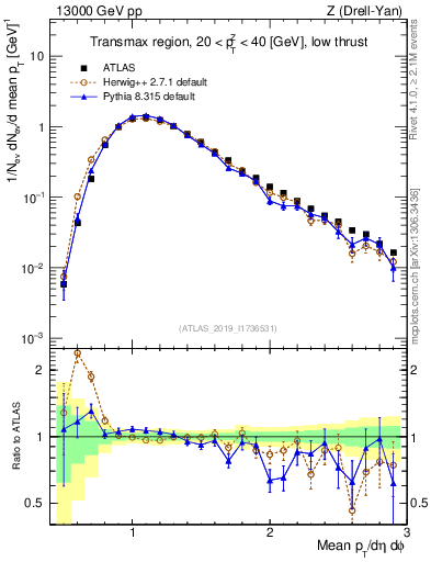 Plot of avgpt in 13000 GeV pp collisions
