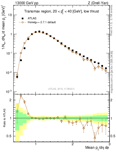 Plot of avgpt in 13000 GeV pp collisions