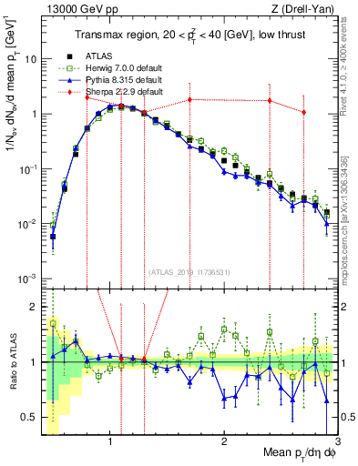 Plot of avgpt in 13000 GeV pp collisions