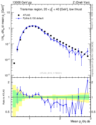 Plot of avgpt in 13000 GeV pp collisions