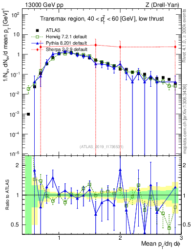Plot of avgpt in 13000 GeV pp collisions