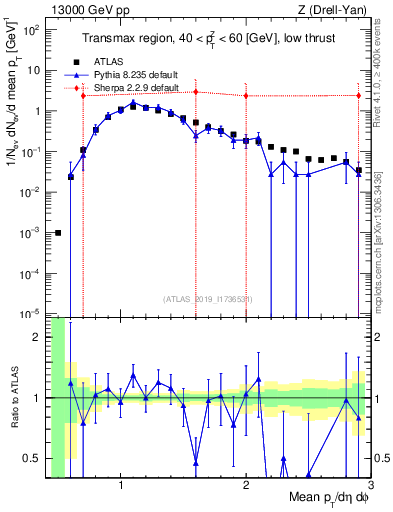 Plot of avgpt in 13000 GeV pp collisions