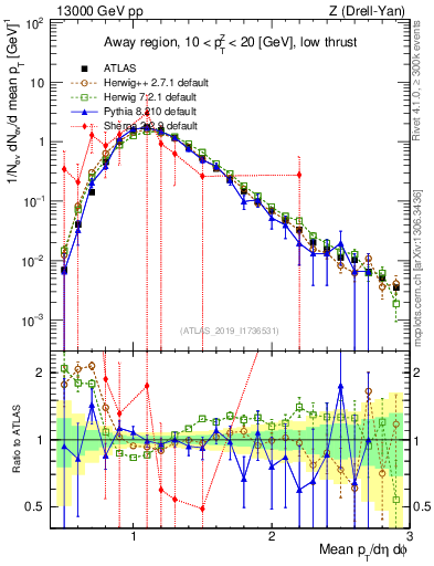Plot of avgpt in 13000 GeV pp collisions