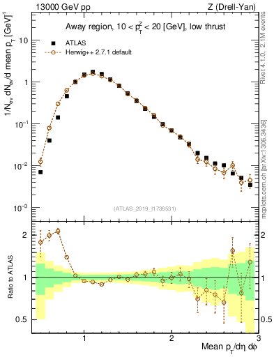 Plot of avgpt in 13000 GeV pp collisions
