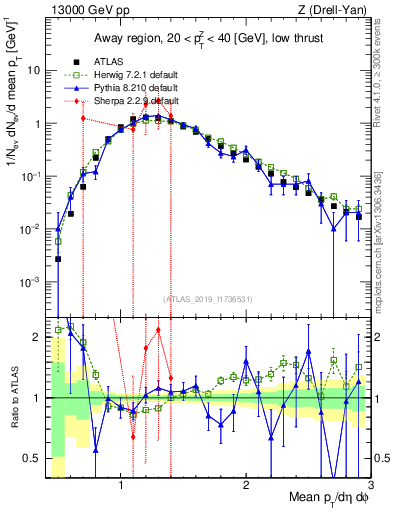 Plot of avgpt in 13000 GeV pp collisions