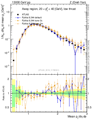Plot of avgpt in 13000 GeV pp collisions