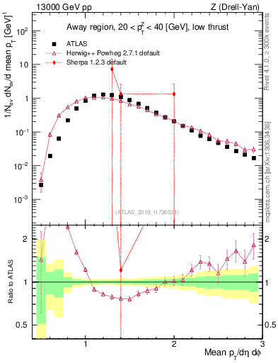 Plot of avgpt in 13000 GeV pp collisions