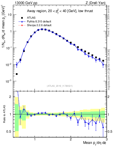 Plot of avgpt in 13000 GeV pp collisions